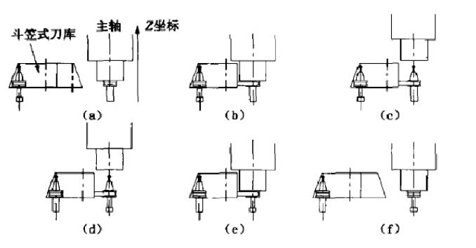 斗笠式刀庫換刀圖示 斗笠式刀庫換刀圖示
